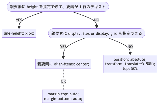 垂直方向の中央寄せ